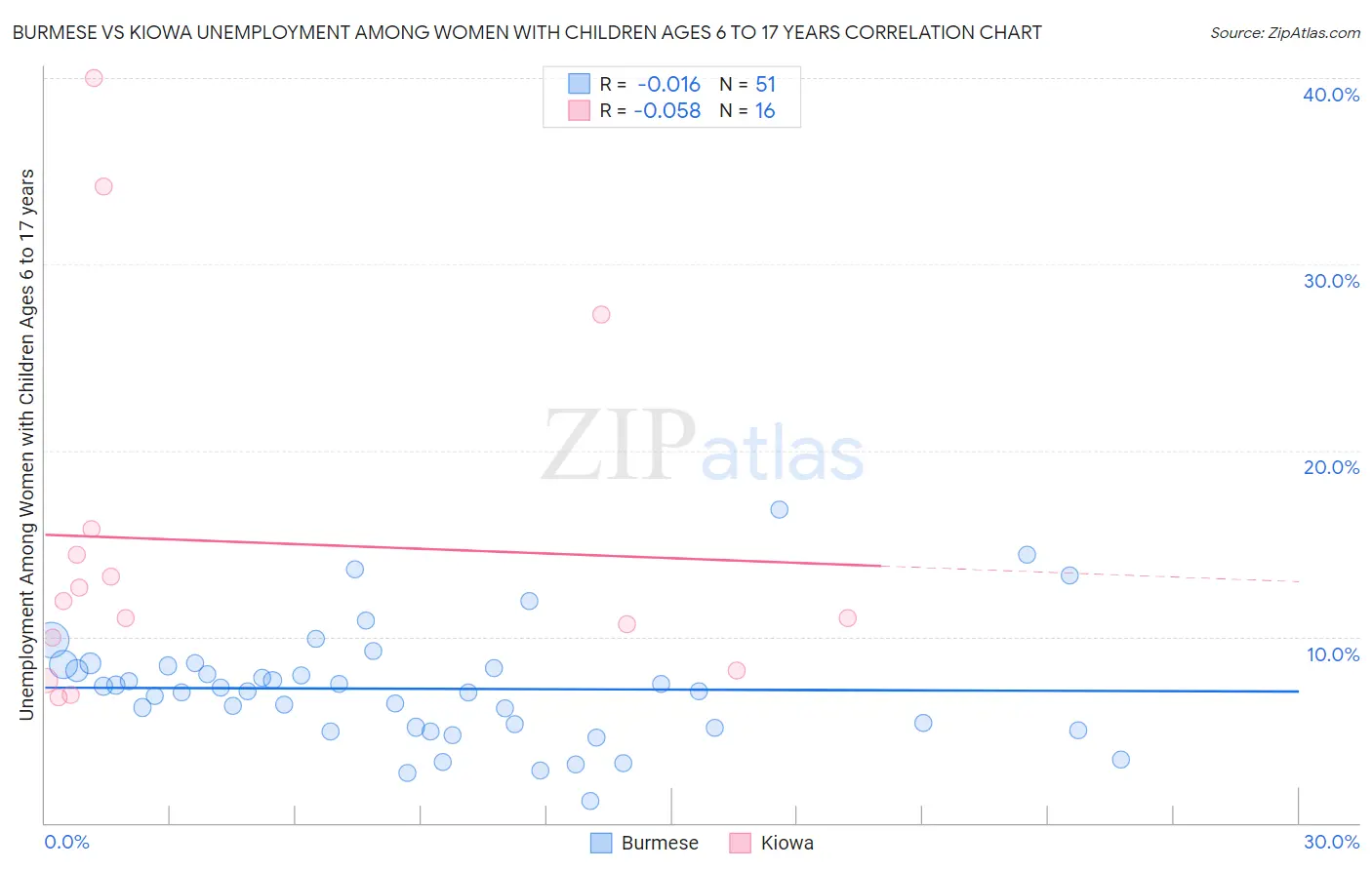 Burmese vs Kiowa Unemployment Among Women with Children Ages 6 to 17 years
