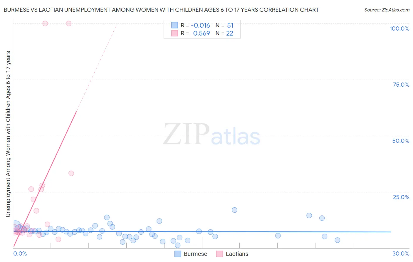 Burmese vs Laotian Unemployment Among Women with Children Ages 6 to 17 years