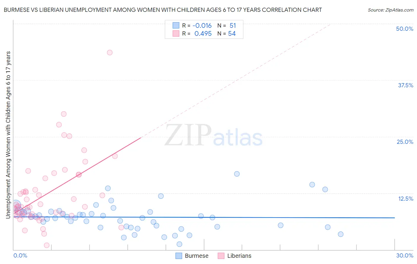 Burmese vs Liberian Unemployment Among Women with Children Ages 6 to 17 years