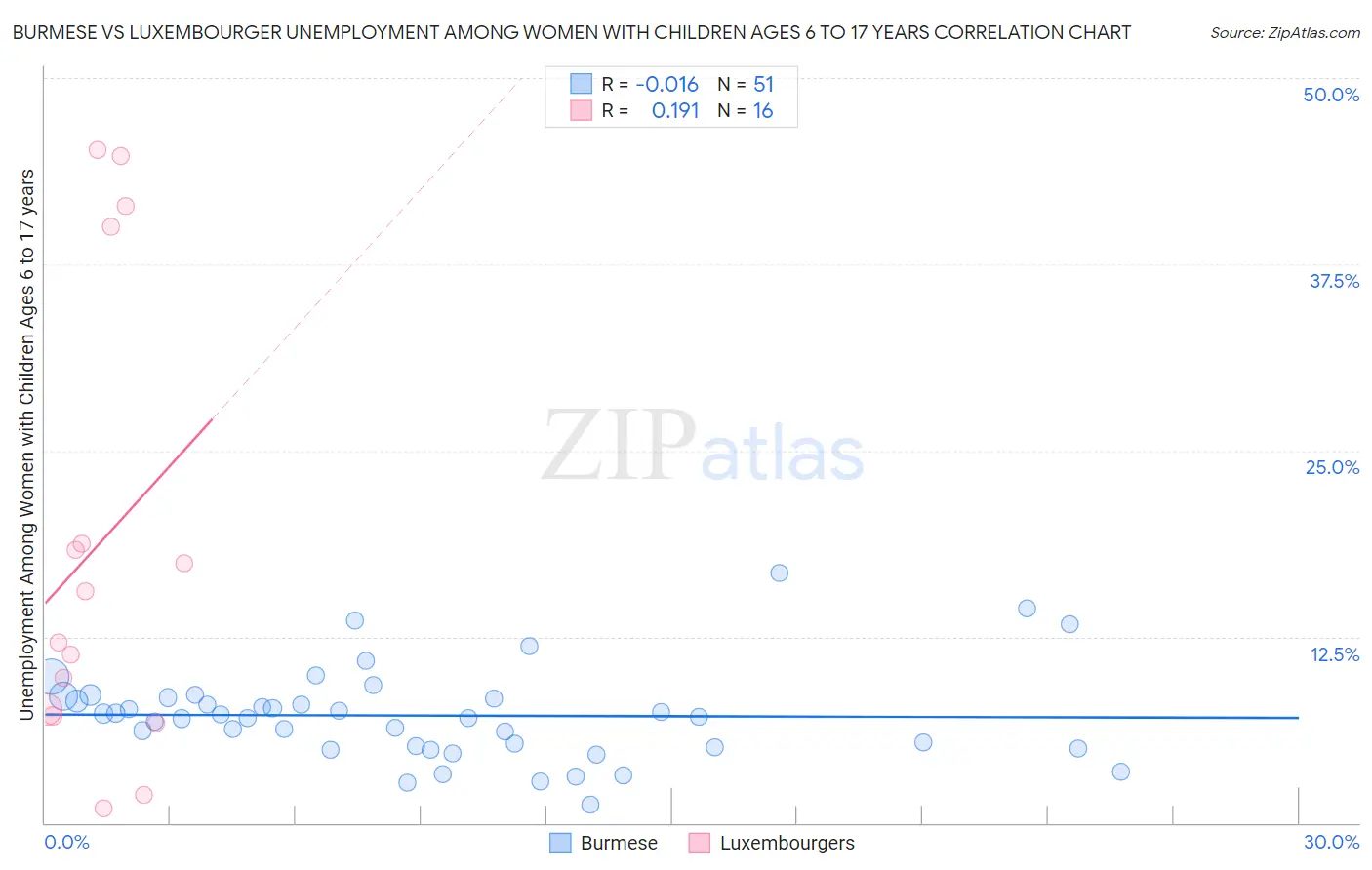 Burmese vs Luxembourger Unemployment Among Women with Children Ages 6 to 17 years