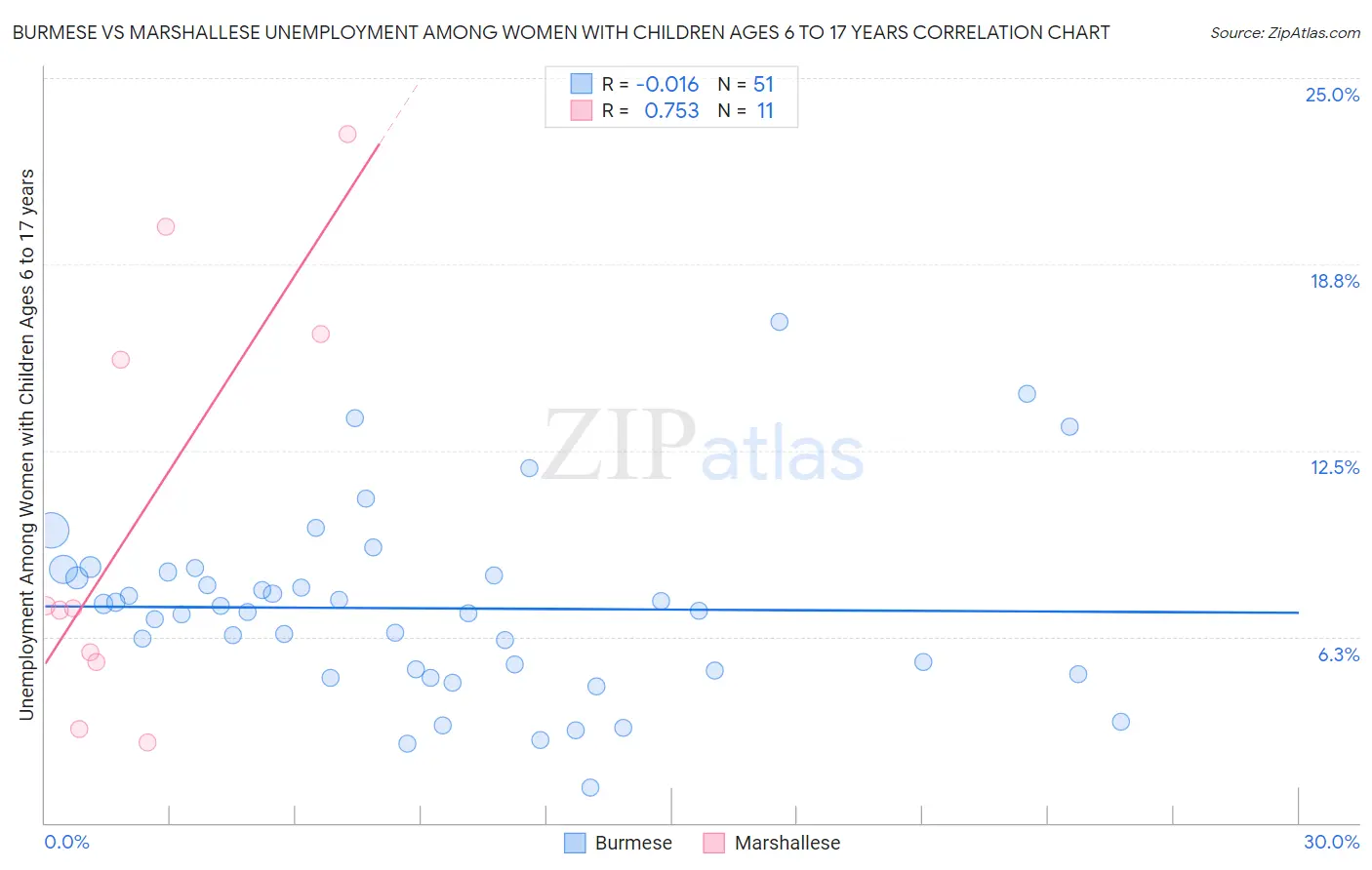 Burmese vs Marshallese Unemployment Among Women with Children Ages 6 to 17 years