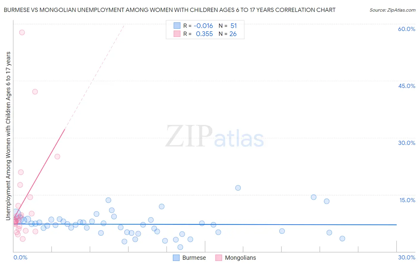 Burmese vs Mongolian Unemployment Among Women with Children Ages 6 to 17 years