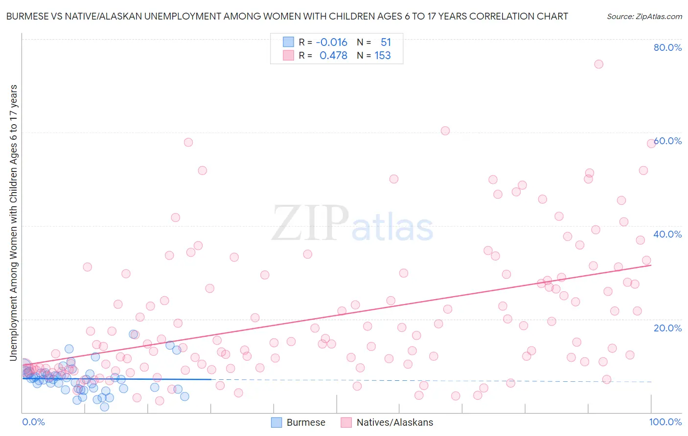 Burmese vs Native/Alaskan Unemployment Among Women with Children Ages 6 to 17 years
