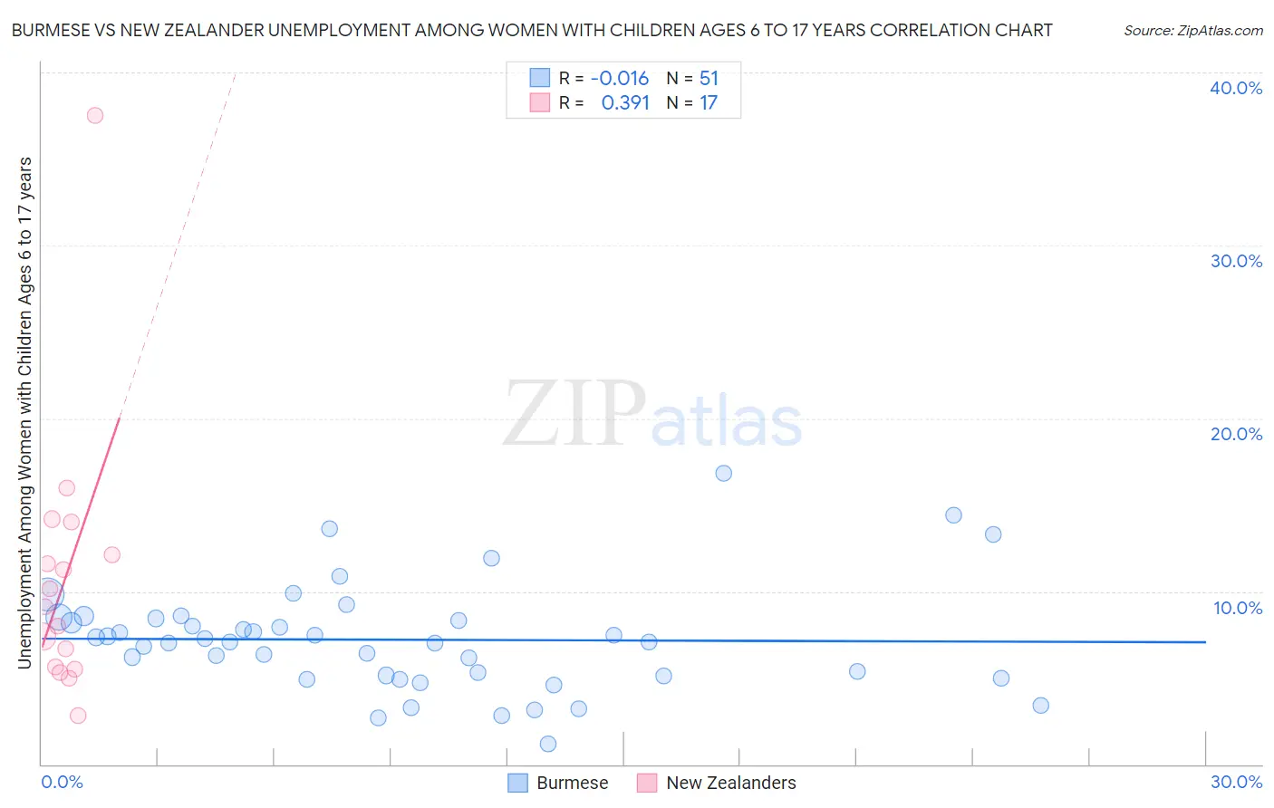 Burmese vs New Zealander Unemployment Among Women with Children Ages 6 to 17 years