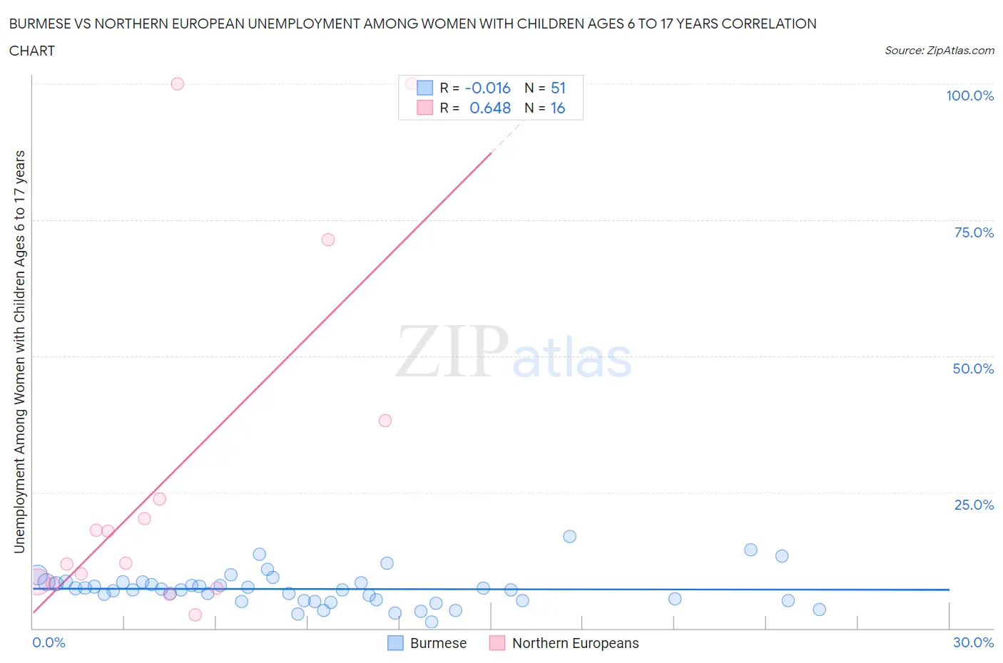 Burmese vs Northern European Unemployment Among Women with Children Ages 6 to 17 years