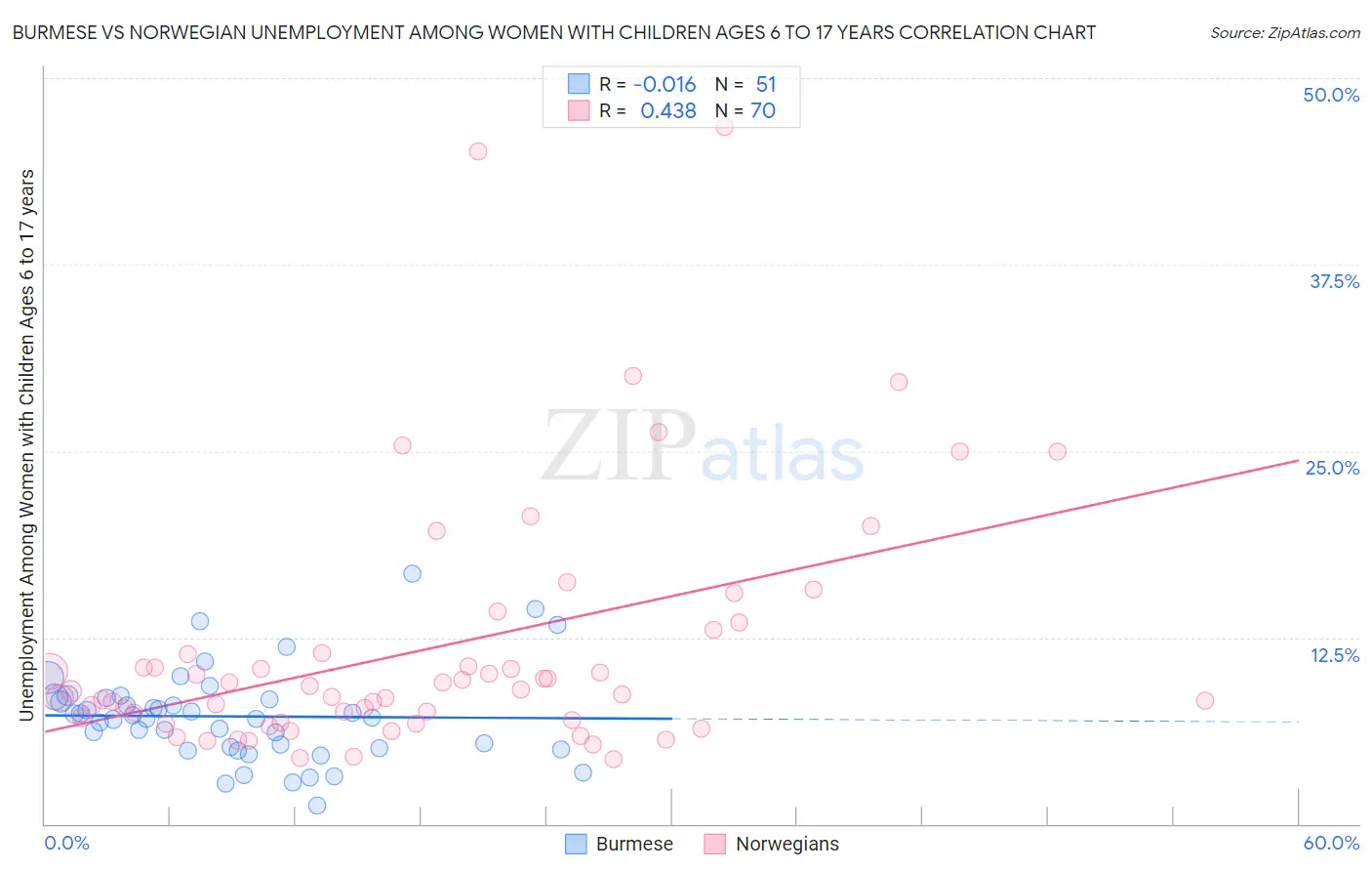 Burmese vs Norwegian Unemployment Among Women with Children Ages 6 to 17 years