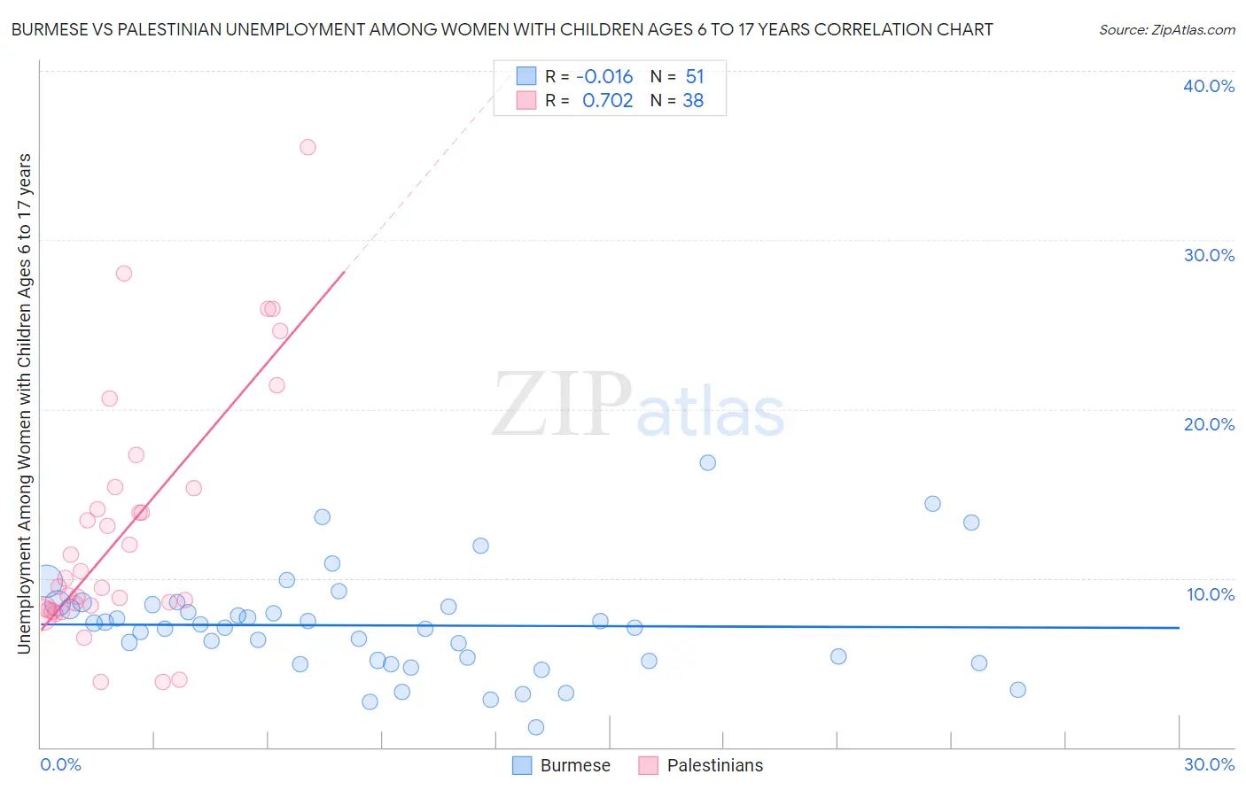 Burmese vs Palestinian Unemployment Among Women with Children Ages 6 to 17 years