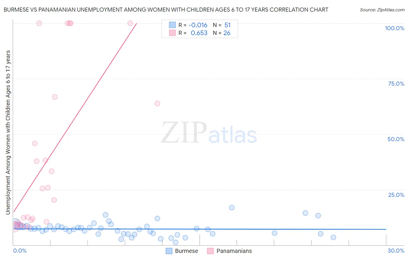Burmese vs Panamanian Unemployment Among Women with Children Ages 6 to 17 years