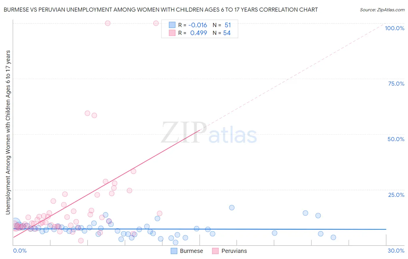 Burmese vs Peruvian Unemployment Among Women with Children Ages 6 to 17 years