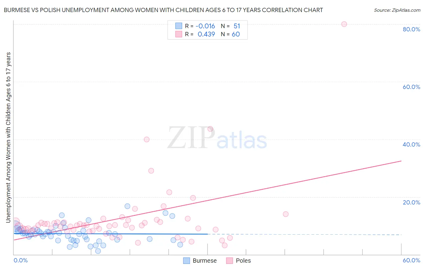 Burmese vs Polish Unemployment Among Women with Children Ages 6 to 17 years
