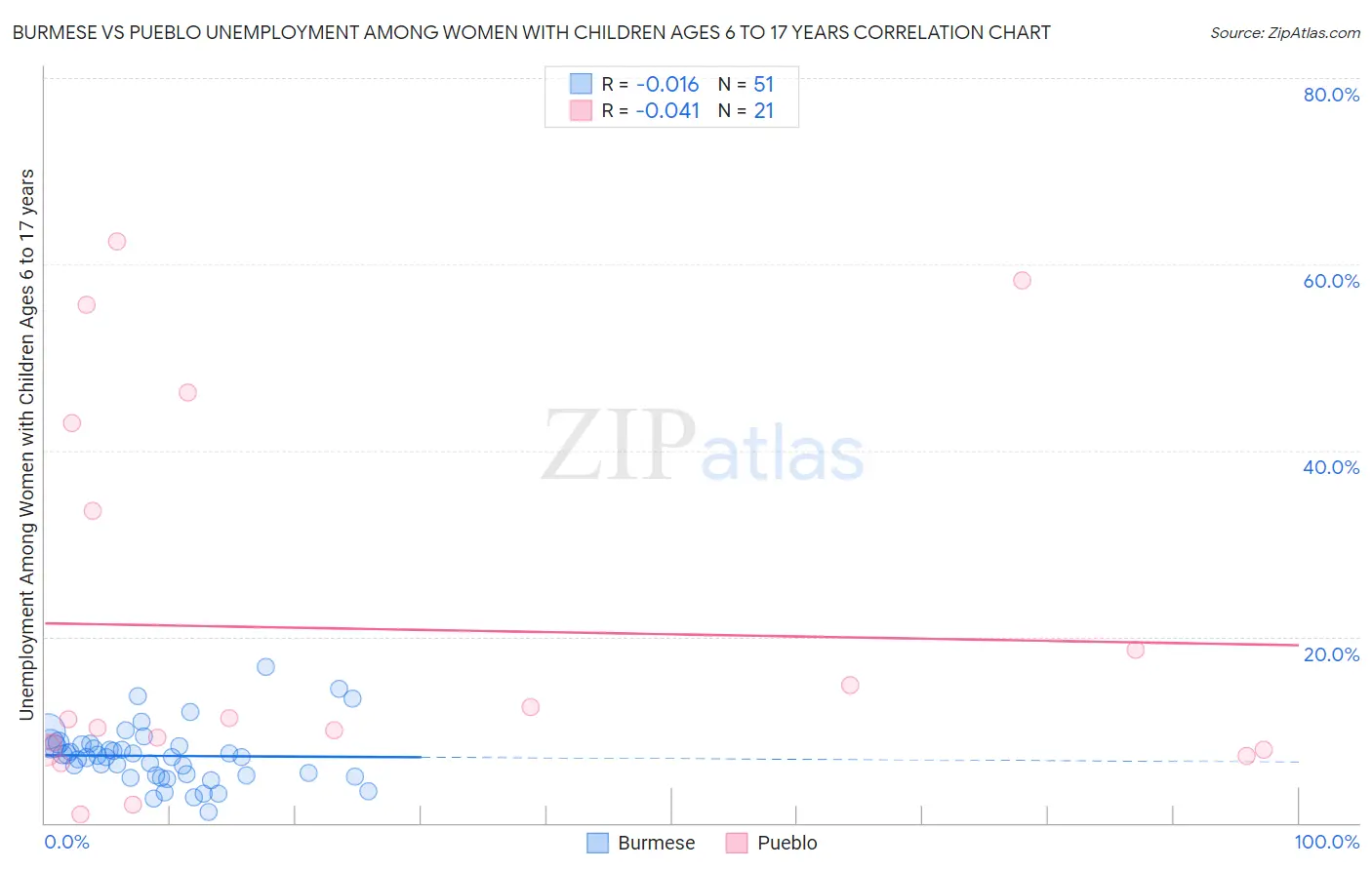 Burmese vs Pueblo Unemployment Among Women with Children Ages 6 to 17 years