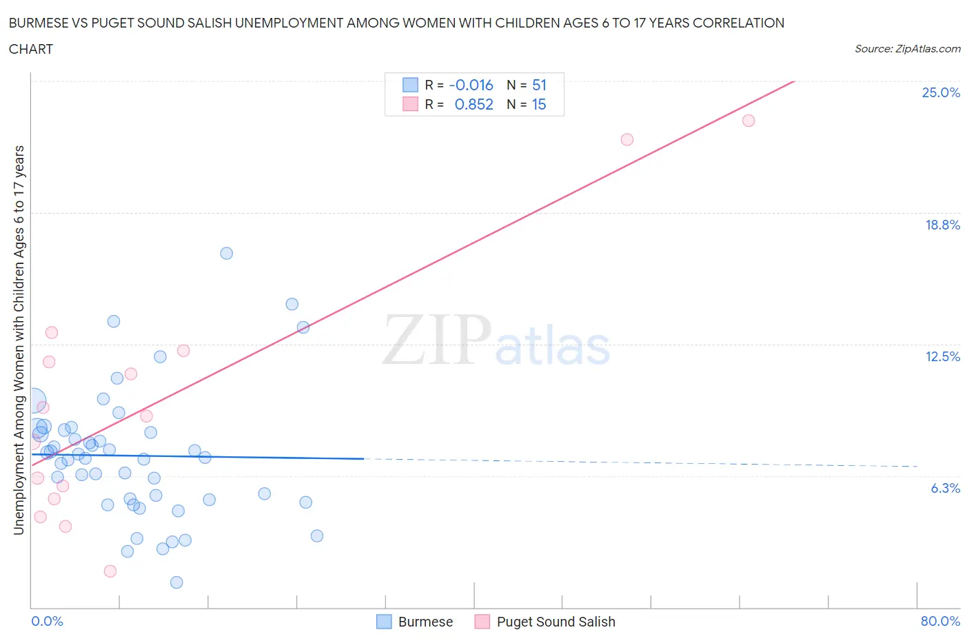 Burmese vs Puget Sound Salish Unemployment Among Women with Children Ages 6 to 17 years