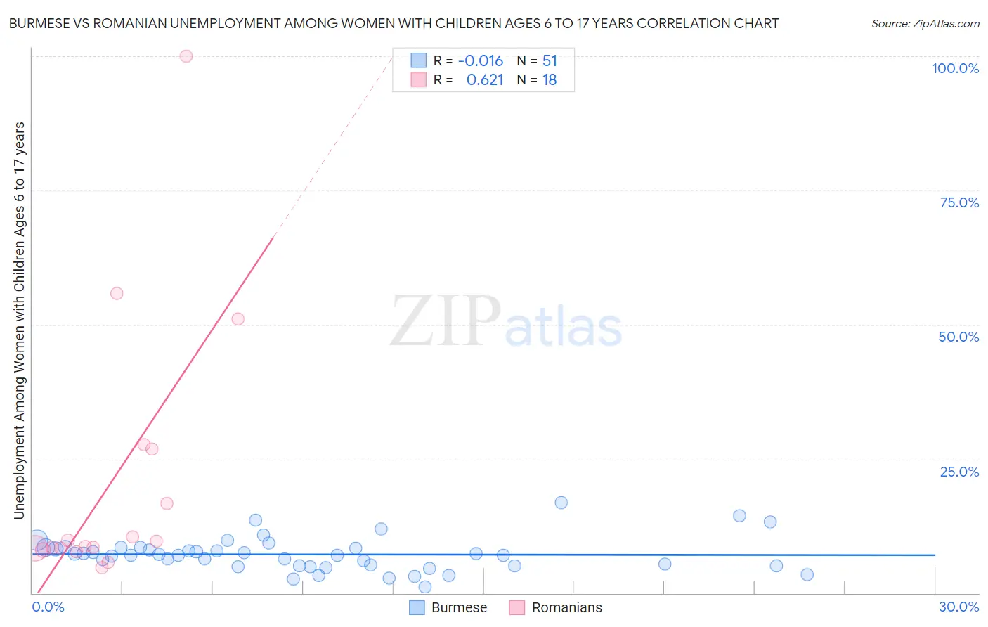Burmese vs Romanian Unemployment Among Women with Children Ages 6 to 17 years