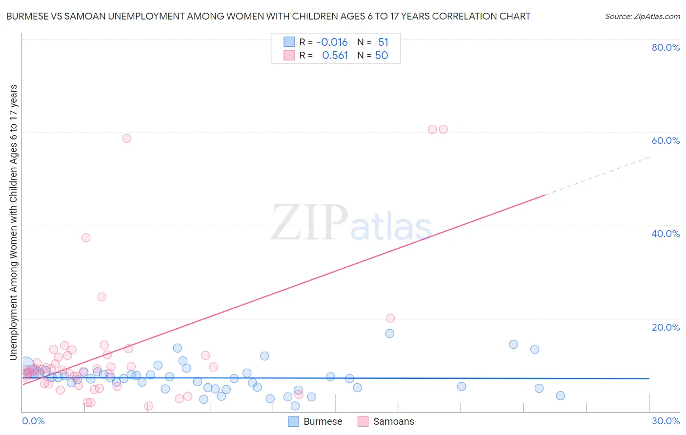 Burmese vs Samoan Unemployment Among Women with Children Ages 6 to 17 years