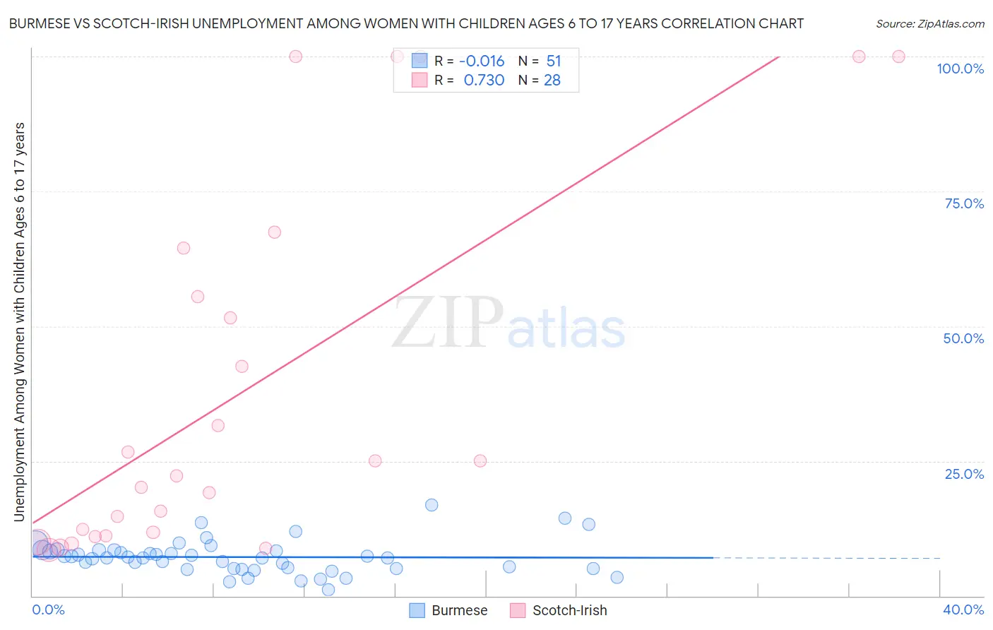 Burmese vs Scotch-Irish Unemployment Among Women with Children Ages 6 to 17 years