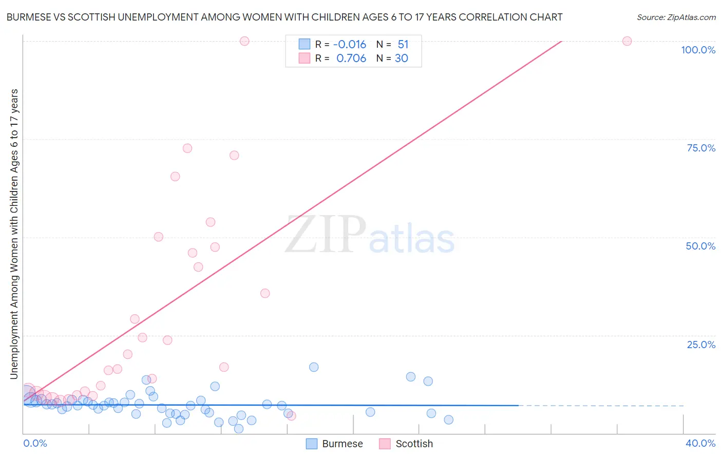 Burmese vs Scottish Unemployment Among Women with Children Ages 6 to 17 years