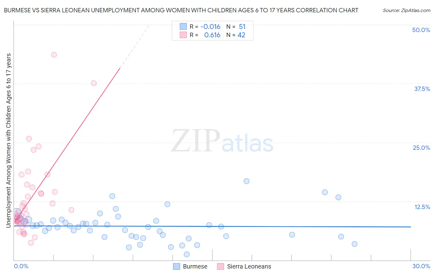 Burmese vs Sierra Leonean Unemployment Among Women with Children Ages 6 to 17 years
