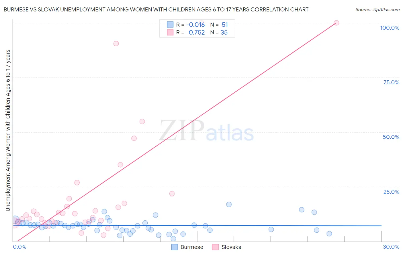 Burmese vs Slovak Unemployment Among Women with Children Ages 6 to 17 years