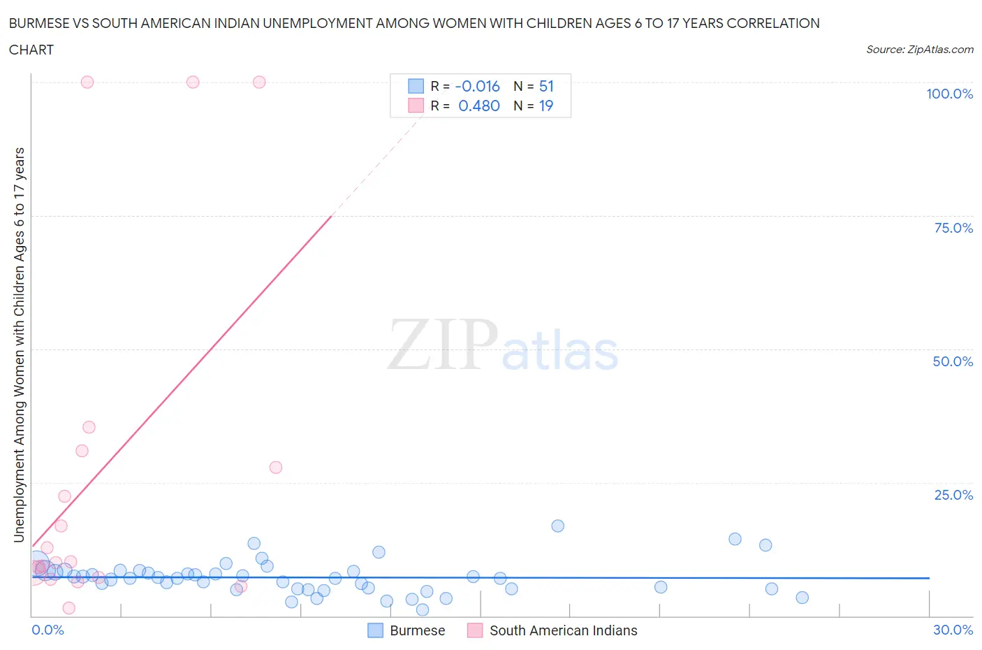 Burmese vs South American Indian Unemployment Among Women with Children Ages 6 to 17 years