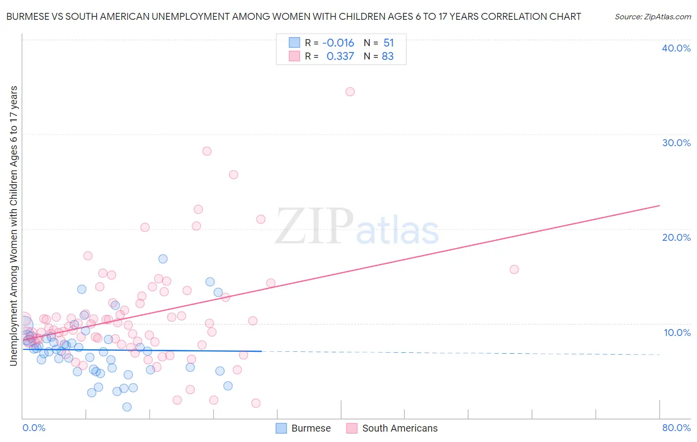 Burmese vs South American Unemployment Among Women with Children Ages 6 to 17 years