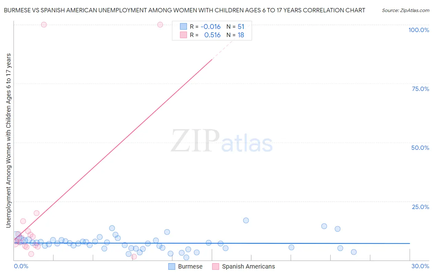 Burmese vs Spanish American Unemployment Among Women with Children Ages 6 to 17 years