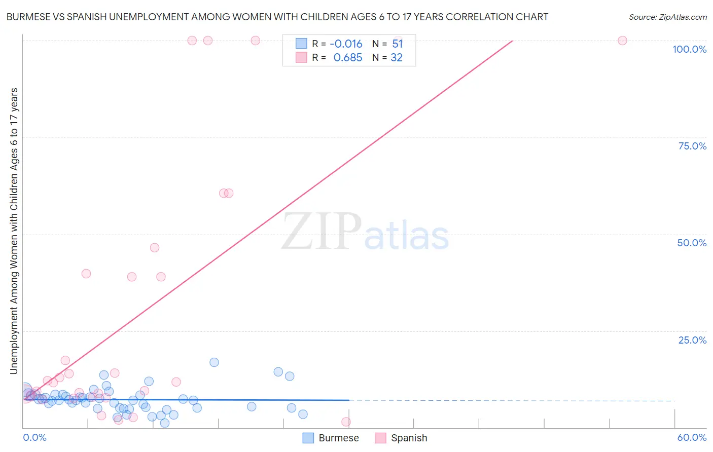 Burmese vs Spanish Unemployment Among Women with Children Ages 6 to 17 years