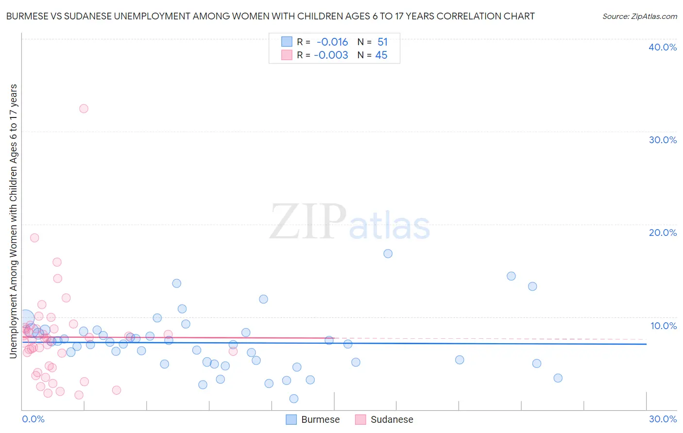 Burmese vs Sudanese Unemployment Among Women with Children Ages 6 to 17 years