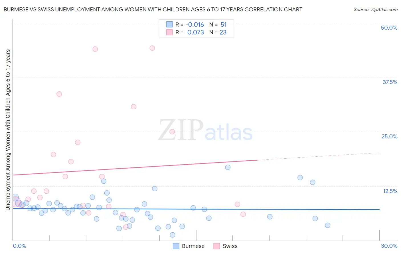 Burmese vs Swiss Unemployment Among Women with Children Ages 6 to 17 years