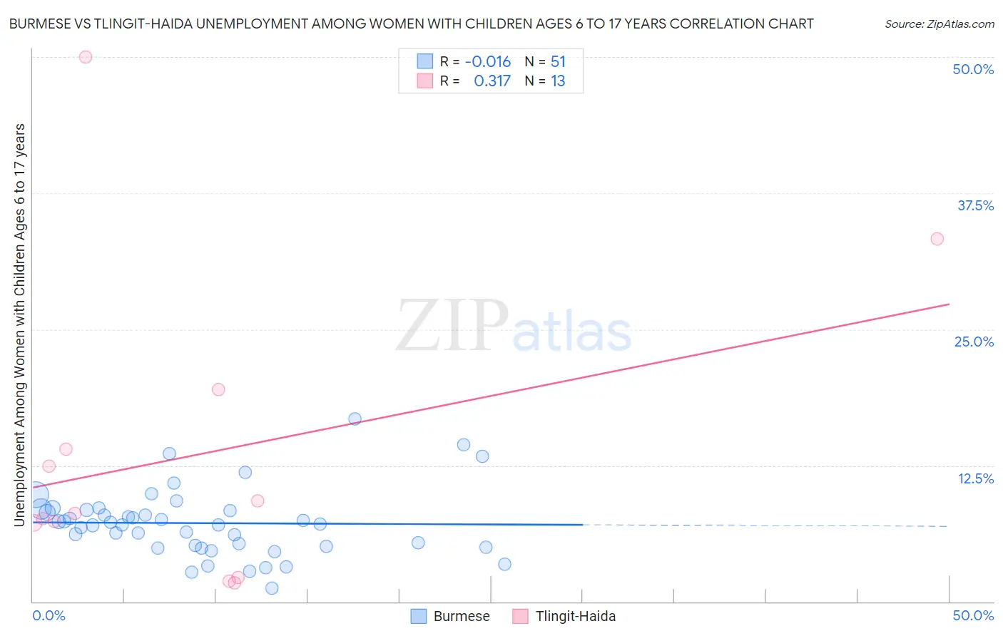 Burmese vs Tlingit-Haida Unemployment Among Women with Children Ages 6 to 17 years