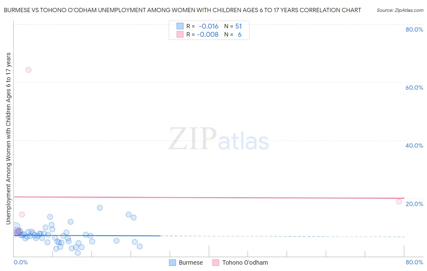 Burmese vs Tohono O'odham Unemployment Among Women with Children Ages 6 to 17 years