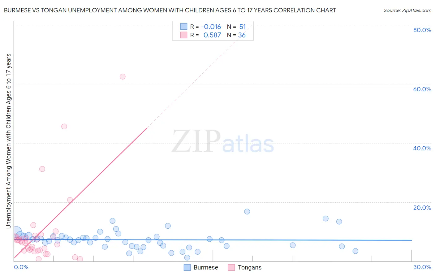 Burmese vs Tongan Unemployment Among Women with Children Ages 6 to 17 years