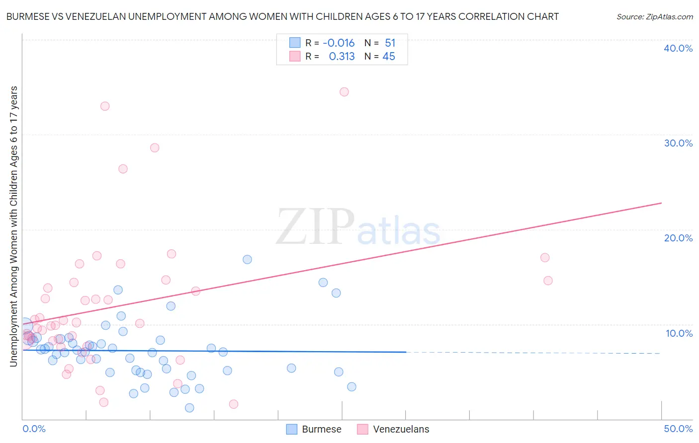 Burmese vs Venezuelan Unemployment Among Women with Children Ages 6 to 17 years