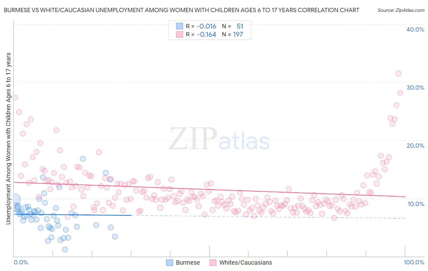 Burmese vs White/Caucasian Unemployment Among Women with Children Ages 6 to 17 years