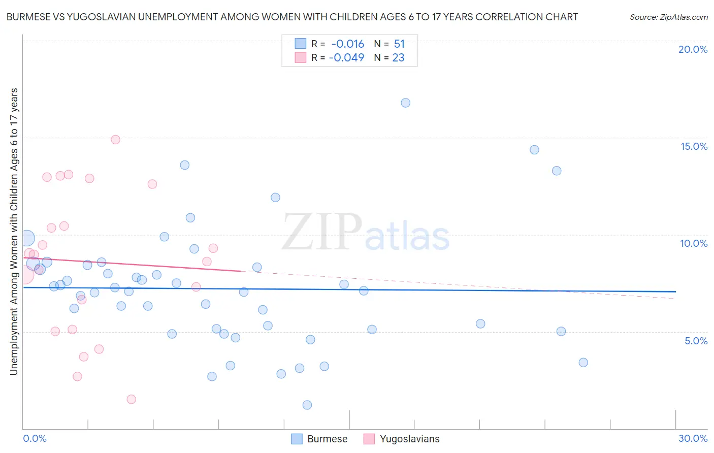 Burmese vs Yugoslavian Unemployment Among Women with Children Ages 6 to 17 years