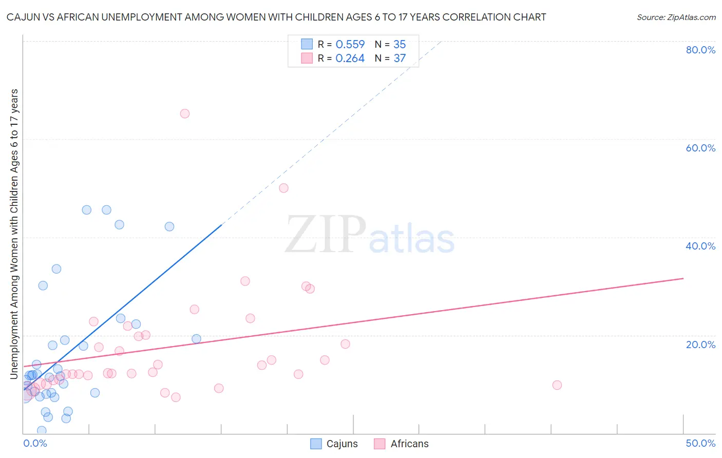 Cajun vs African Unemployment Among Women with Children Ages 6 to 17 years