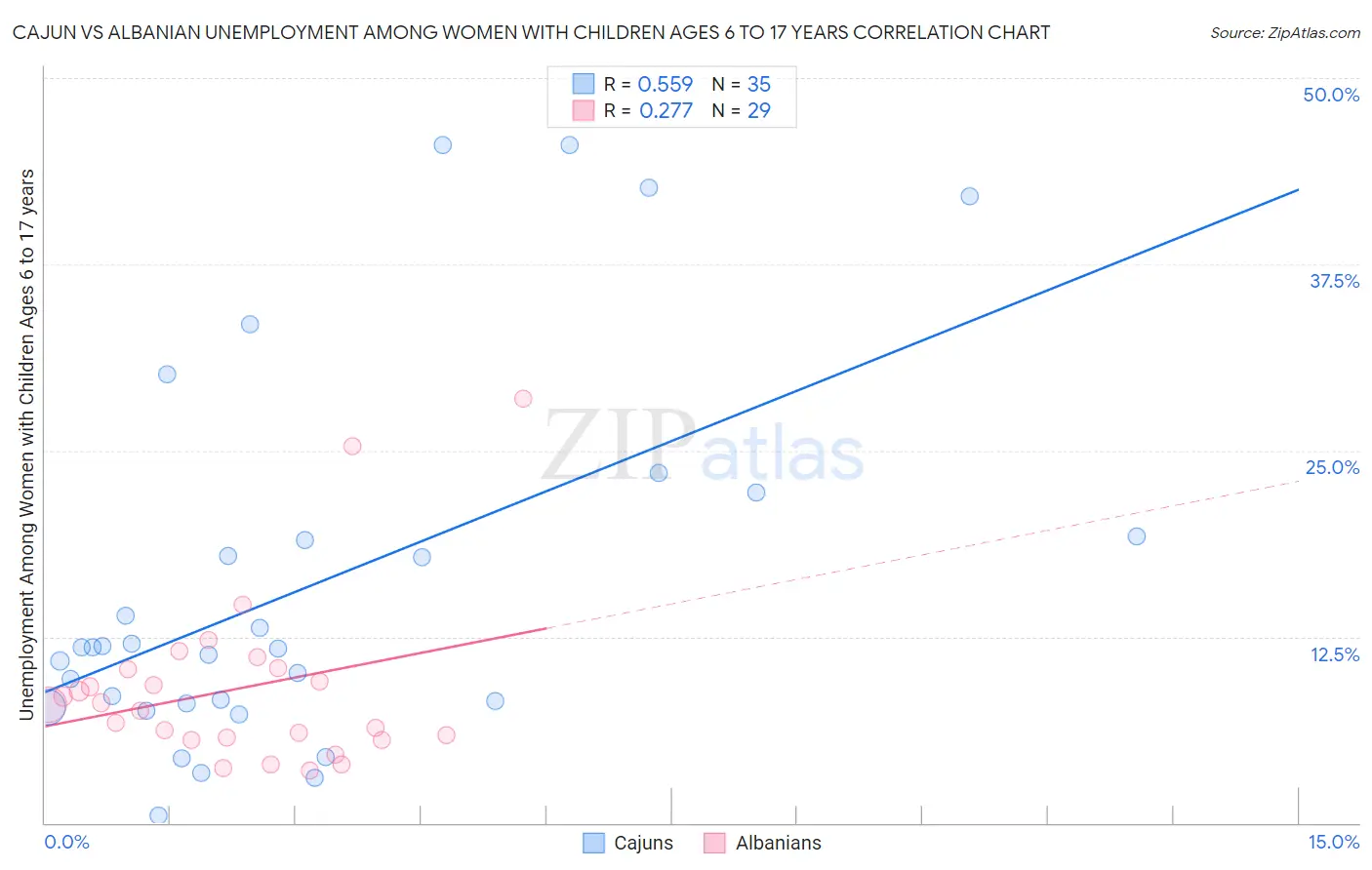 Cajun vs Albanian Unemployment Among Women with Children Ages 6 to 17 years