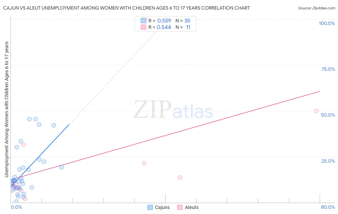 Cajun vs Aleut Unemployment Among Women with Children Ages 6 to 17 years