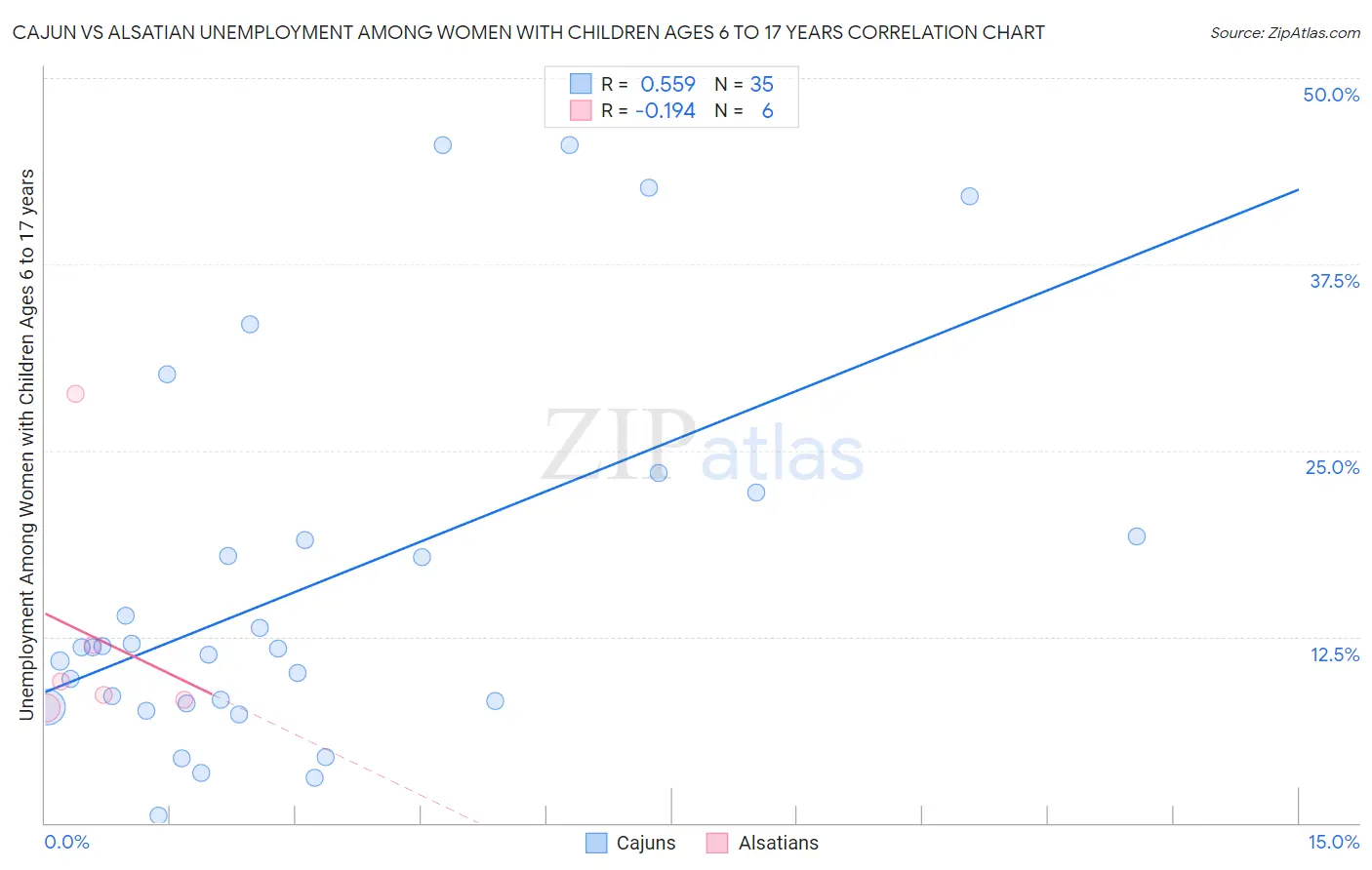 Cajun vs Alsatian Unemployment Among Women with Children Ages 6 to 17 years