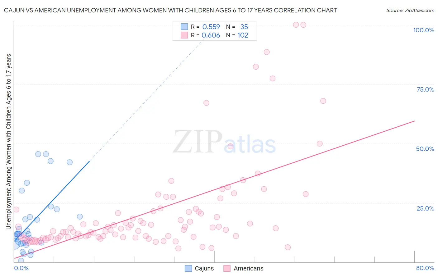 Cajun vs American Unemployment Among Women with Children Ages 6 to 17 years