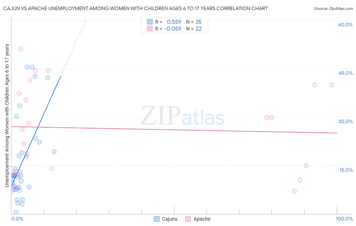 Cajun vs Apache Unemployment Among Women with Children Ages 6 to 17 years