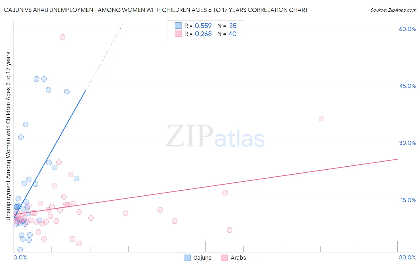 Cajun vs Arab Unemployment Among Women with Children Ages 6 to 17 years