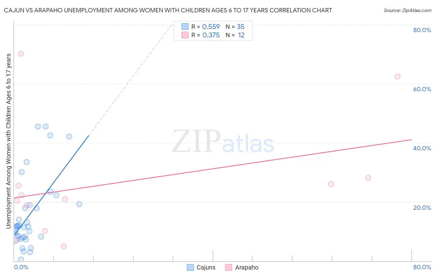 Cajun vs Arapaho Unemployment Among Women with Children Ages 6 to 17 years