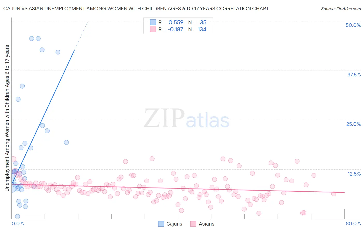 Cajun vs Asian Unemployment Among Women with Children Ages 6 to 17 years