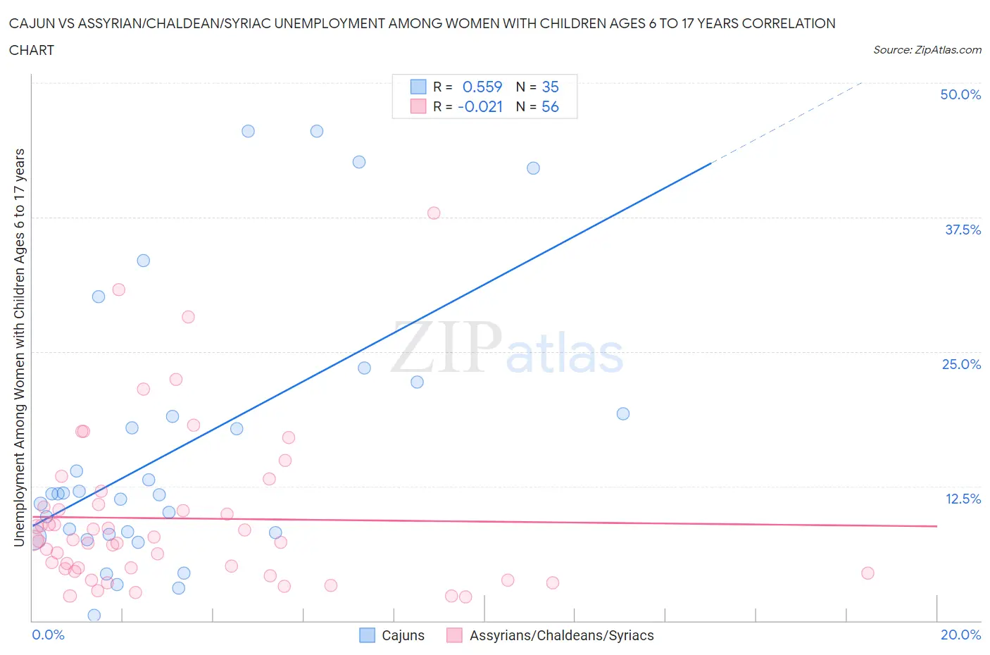 Cajun vs Assyrian/Chaldean/Syriac Unemployment Among Women with Children Ages 6 to 17 years