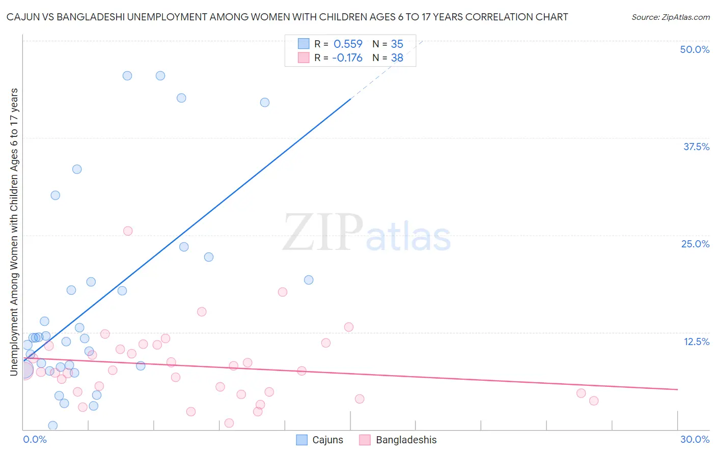 Cajun vs Bangladeshi Unemployment Among Women with Children Ages 6 to 17 years