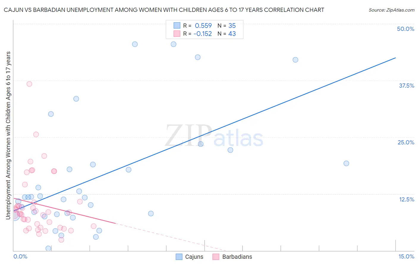 Cajun vs Barbadian Unemployment Among Women with Children Ages 6 to 17 years