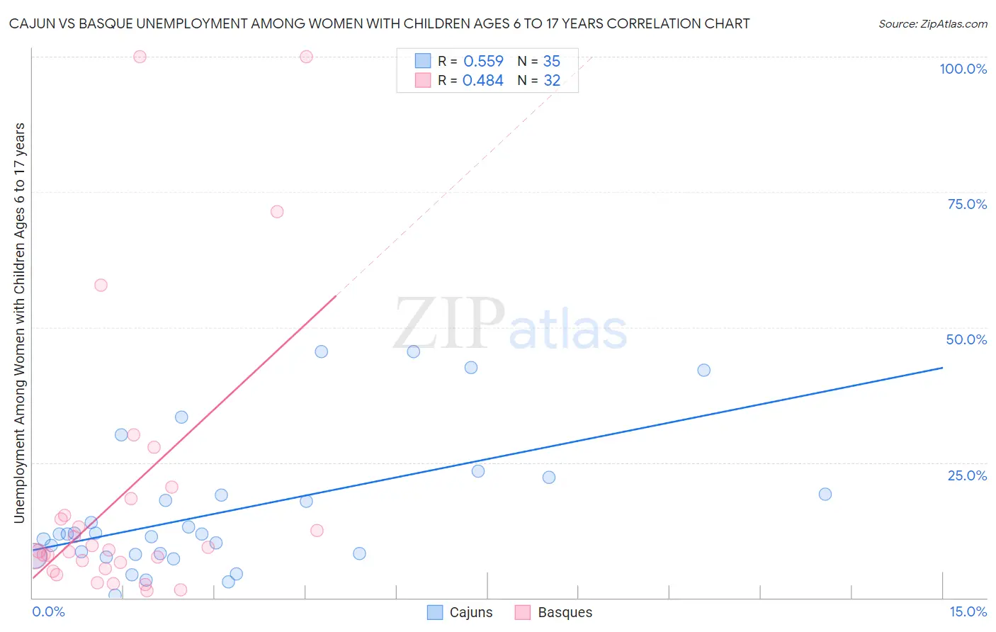 Cajun vs Basque Unemployment Among Women with Children Ages 6 to 17 years