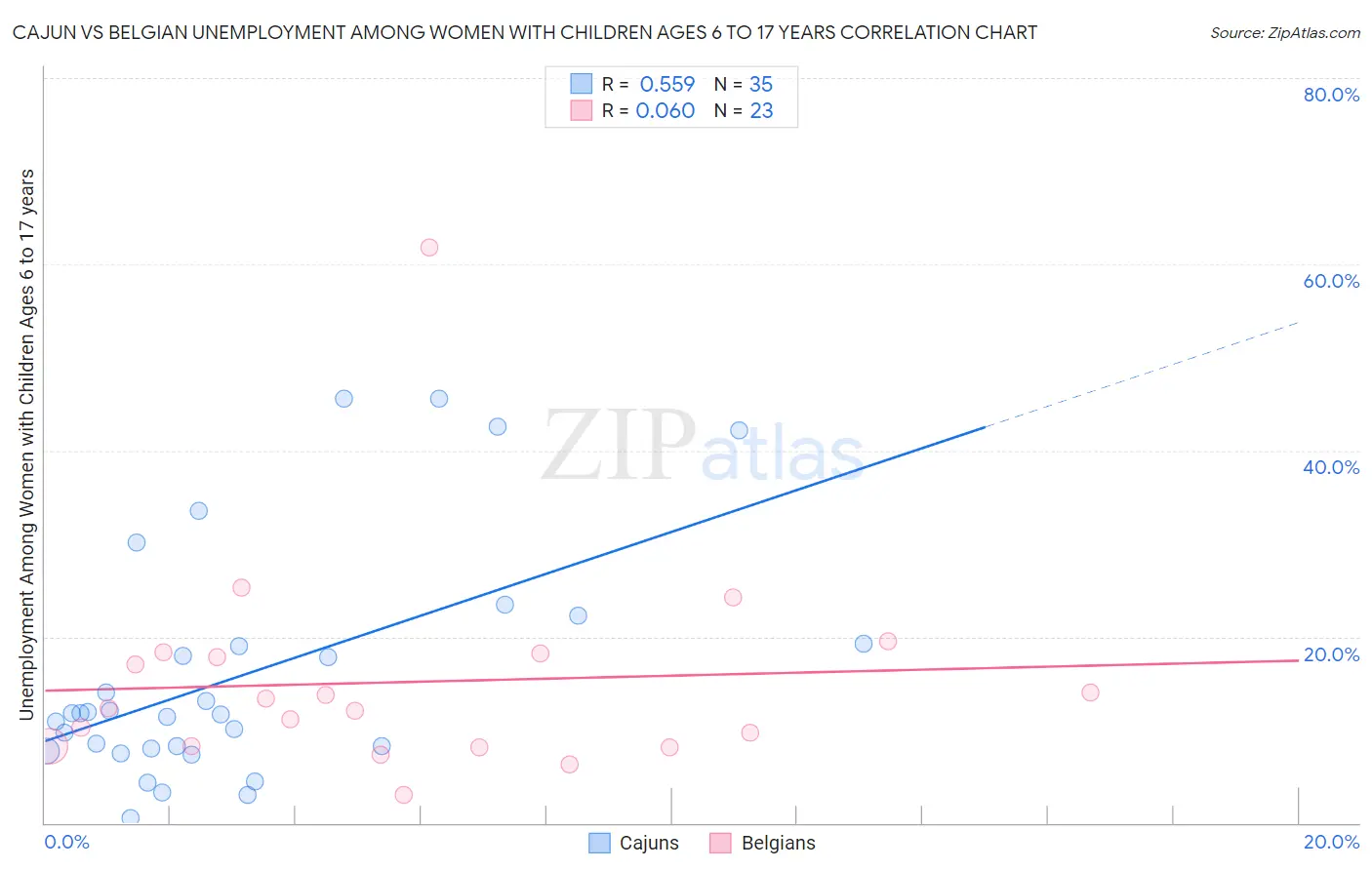 Cajun vs Belgian Unemployment Among Women with Children Ages 6 to 17 years