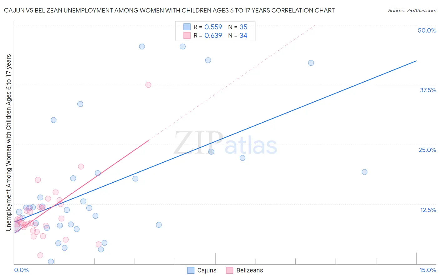 Cajun vs Belizean Unemployment Among Women with Children Ages 6 to 17 years