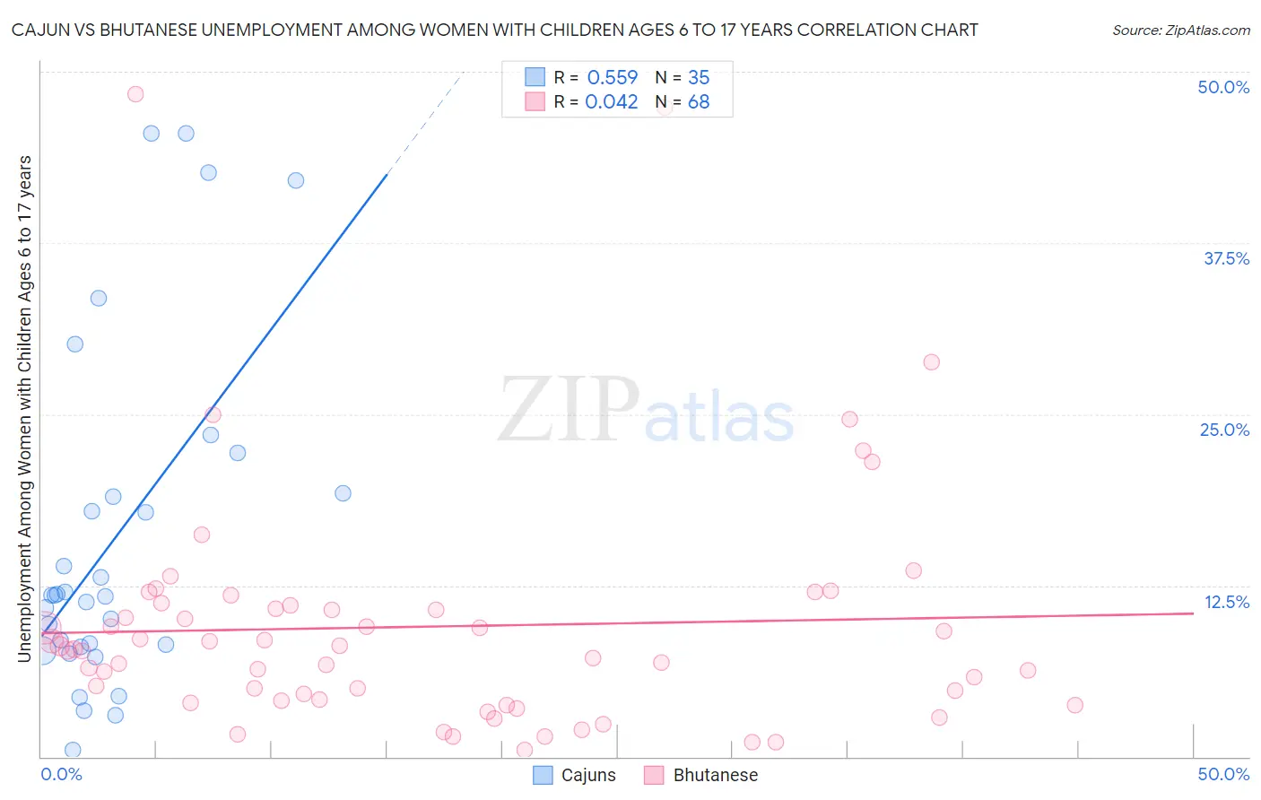 Cajun vs Bhutanese Unemployment Among Women with Children Ages 6 to 17 years